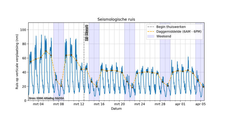 grafiek met seismische ruis als functie van de tijd, in de periode 2 maart tot en met 5 april