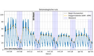 grafiek met seismische ruis als functie van de tijd, in de periode 2 maart tot en met 5 april
