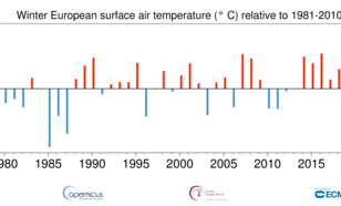 Tijdreeks van het wintergemiddelde (december t/m februari)  temperatuurverschil in Europa ten opzichte van de referentieperiode 1981 t/m 2010. 
