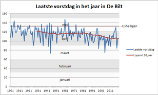 Figuur 1: Jaarlijkse laatste vorstdag (minimumtemperatuur onder nul) in De Bilt gerekend vanaf 1 januari, inclusief 30-jarig lopend gemiddelde, voor de periode 1901-2019.