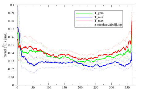 Grafiek van temperatuurtrend De Bilt 1960-2019, voor de jaarlijks naar oplopende temperatuur gerangschikte dagen.