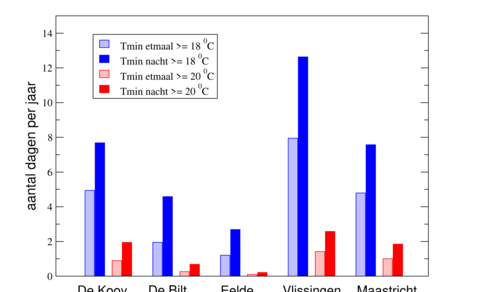 Figuur 1. Aantal warme nachten per jaar voor vijf stations in 2001-2019, met minimumtemperaturen van minstens 18 en 20 graden, volgens de minimum etmaaltemperatuur en de minimum nachttemperatuur. ©KNMI