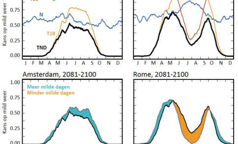 Figuur 1: Grafiek van jaarlijkse cyclus van kans op mooi weer en kans aan de hand van afzonderlijke criteria, en van verandering van de kans op mooi weer aan het eind van de eeuw  (2081-2100 t.o.v. 1986-2005).