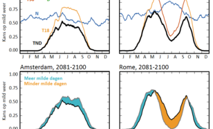 Figuur 1: Grafiek van jaarlijkse cyclus van kans op mooi weer en kans aan de hand van afzonderlijke criteria, en van verandering van de kans op mooi weer aan het eind van de eeuw  (2081-2100 t.o.v. 1986-2005).