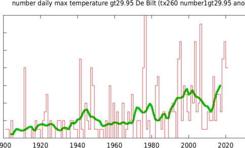 Figuur 1. Het aantal tropische dagen in De Bilt, de waarde van 2020 is gebaseerd op de ECMWf verwachting. De groene lijn geeft een 10-jaars lopend gemiddelde aan. Bron: KNMI.