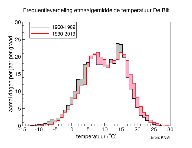 Figuur 1. Frequentieverdeling van de etmaalgemiddelde temperatuur in De Bilt in de perioden 1960-1989 (zwart) en 1990-2019 (rood). ©KNMI