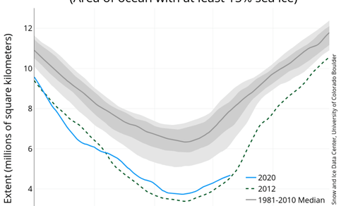 Zee-ijsoppervlak in het noordpoolgebied in 2020, 2012 en het gemiddelde over 1981-2010. Bron: NSIDC.