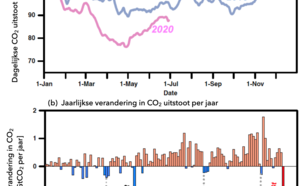 Effect van COVID-19 op mondiale CO2-uitstoot. (a) Dagelijkse uitstoot in 2019 en 2020; (b) Jaarlijkse verandering in CO2-uitstoot sinds 1900. 