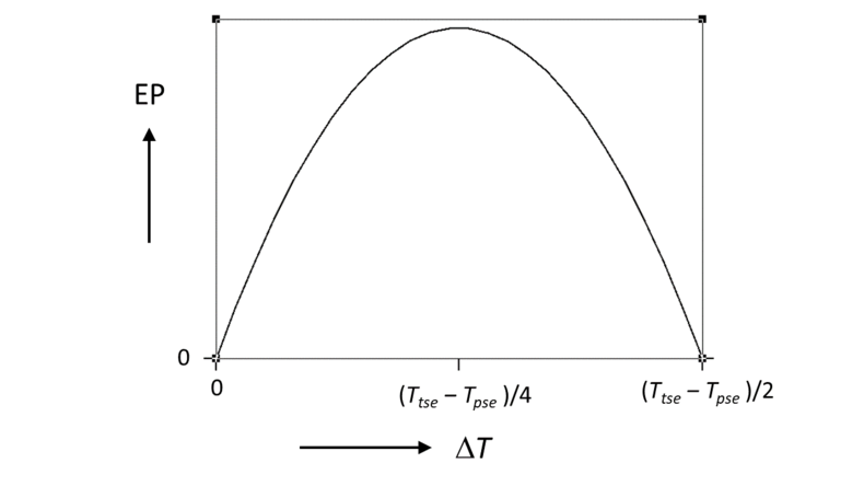 Entropieproductie (EP) als functie van het verschil tussen de stralingsevenwichttemperatuur en de werkelijke temperatuur (ΔT). Zie verder de toelichting onder de figuur.