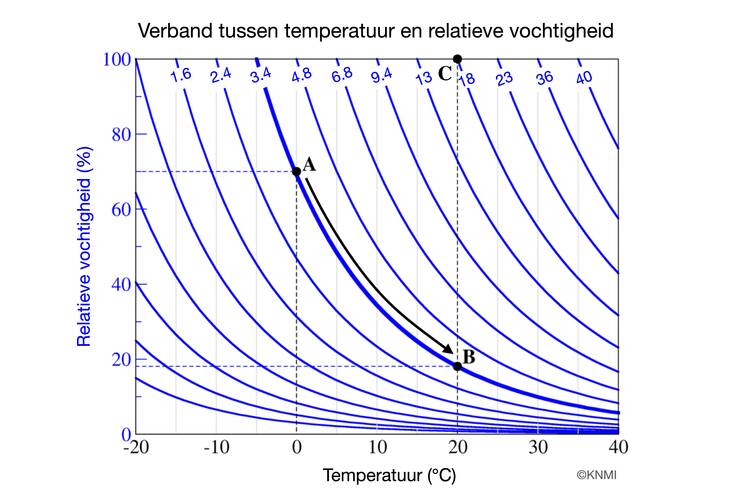 Verband tussen de temperatuur en de relatieve vochtigheid voor verschillende hoeveelheden waterdamp in de lucht (blauwe lijnen in gram per kubieke meter lucht).