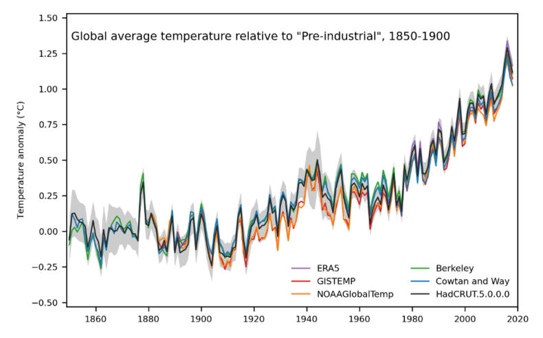Figuur 1. Wereldgemiddelde temperatuur (in °C) als afwijking van de vroeg-industriële periode 1850-1900, berekend voor de verschillende datasets die gebruikt worden tot 2018. De zwarte lijn is de nieuwe HadCRUT5 dataset. Bron: Met Office + UEA.