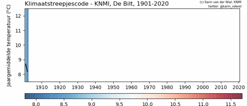 https://cdn.knmi.nl/system/updates/image1s/000/003/061/large/Klimaatstreepjescode_2020_video.gif?1609771234