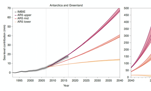 De gecombineerde bijdragen van Groenland en Antarctica aan de mondiale zeeniveaustijging volgens het IMBIE project vergeleken met de diverse projecties in het laatste IPCC-rapport.