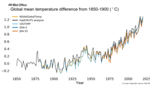 Grafiek van wereld jaargemiddelde temperatuurafwijking t.o.v. de pre-industriële referentieperiode 1850-1900. 