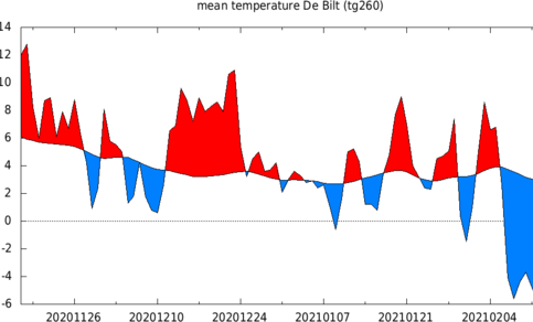 Verloop van de etmaalgemiddelde temperatuur in De Bilt over de afgelopen 3 maanden. 