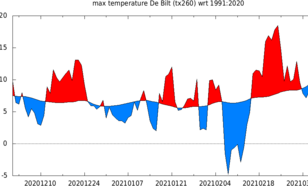 Maximumtemperatuur in De Bilt in de winter 2020/21 (inclusief 10-daagse verwachting) vergeleken met de 1991–2020 normaal.