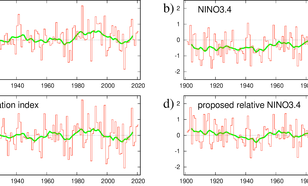 Langjarige reeksen van a) de Southern Oscillation Index, het drukverschil tussen Tahiti en Darwin, b) de traditionele Niño3.4 index, c) een maat voor ENSO gebaseerd op regenmetingen, en d) de voorgestelde relatieve Niño3.4 index.