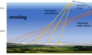 Schematisch beeld van de relatie tussen de zonkracht, de zonnehoogte en de ozonlaag