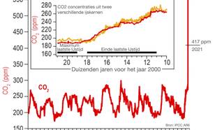 CO2 concentratie over de afgelopen 800.000 jaar