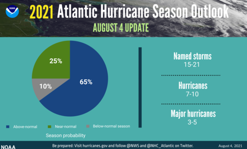 Seizoenverwachting 2021 voor Atlantische orkanen door NOAA met 65% kans op een bovengemiddeld actief jaar.