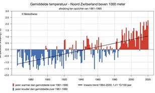  Jaarlijkse temperatuursverloop van Noord-Zwitserland boven 1000 m boven zeeniveau