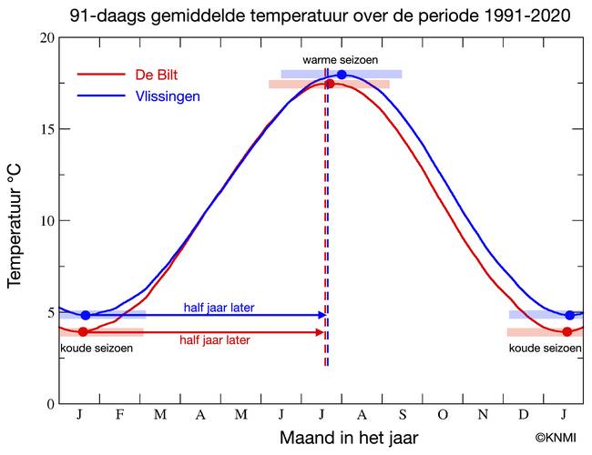 91-daagse gemiddelde temperatuur in De Bilt en Vlissingen in de periode 1991-2020