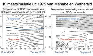 Klimaatsimulaties van Manabe en Wetherald
