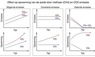 Verschil in effect op de opwarming van de aarde door uitstoot van methaan (CH4) en koolstofdioxide (CO2)