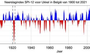 grafiek neerslagindex SPI van 1900 tot 2020 in Ukkel, berekend met 12-maandelijkse neerslagwaarden. Negatieve waarden duiden droge perioden aan. De droogte van 1921 (verticale lijnen) is veruit de droogste van de tijdreeks. 