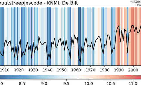klimaatstreepjescode 1901-2021