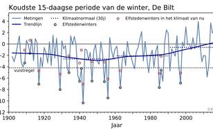 grafiek met de laagste 15-daags gemiddelde temperatuur in De Bilt (blauw), trendlijn (paars), en vuistregel (stippellijn). De stippen geven de temperatuur aan in de Elfstedentochtwinters bij het klimaat van toen (blauw) en van nu (rood).