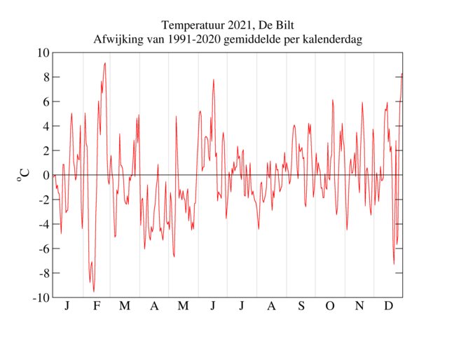 Temperatuur 2021 in De Bilt, afwijking van 1991-2020 gemiddelde per kalenderdag