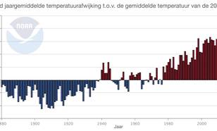  Wereld jaargemiddelde temperatuurafwijkingen t.o.v. het gemiddelde van de 20e eeuw.