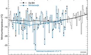 grafiek met laagste minimumtemperatuur per jaar in Winterswijk en De Bilt