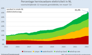  Percentage hernieuwbare elektriciteit van de totale elektriciteitsvraag in Nederland