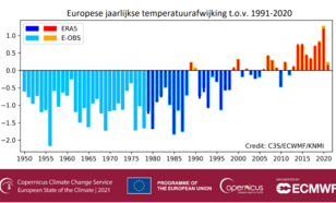Temperatuur in Europa sinds 1950