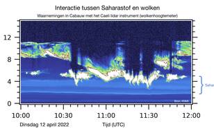 Wolkenhoogtemetingen op Cabauw op 12 april 2022 onthullen de aanwezigheid van een stoflaag tussen 2 en 5 km boven de grond (lichtblauw), bewolking daarboven in het wit en hoge cirrusbewolking in lichtbruine en groene kleuren.