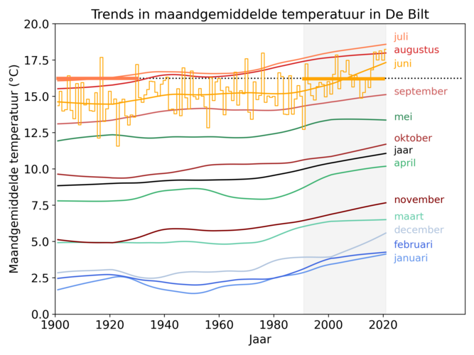 Opwarming per maand in de Bilt tussen 1901 en 2021