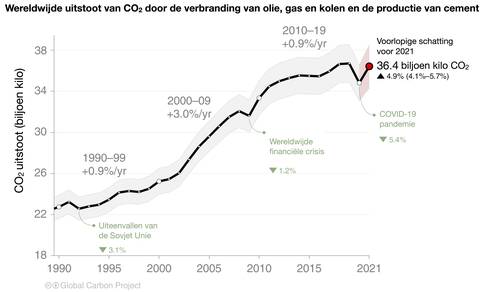 Grafiek van de wereldwijde uitstoot van CO2 door verbranding van fossiele brandstoffen en de productie van cement vanaf 1990 tot nu. De uitstoot is gestegen van 22 biljard kilo in 1990 tot 36 biljard nu.