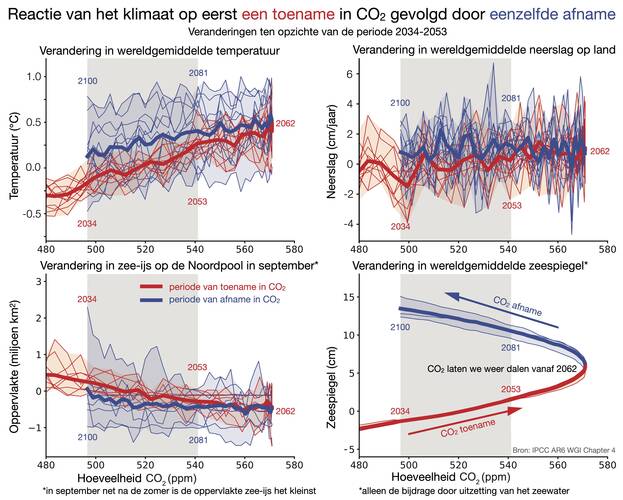 Verandering in het klimaat door eerst een toename van de hoeveelheid CO2 tot het jaar 2062 gevolgd door eenzelfde afname. Het verloop van temperatuur, neerslag, zeeijsbedekking en zeespiegel laat zien dat het oude klimaat niet meer terugkeert. 