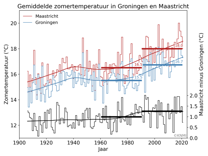 Grafiek van zomertemperatuur in Groningen en Maastricht van 1906-2021 plus de klimaatnormalen van 1961-1990 en 1991-2020.