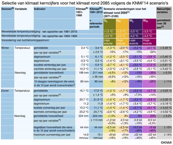 Tabel met een selectie van kerncijfers voor het Nederlandse klimaat rond 2085 voor de 4 KNMI klimaatscenario's.