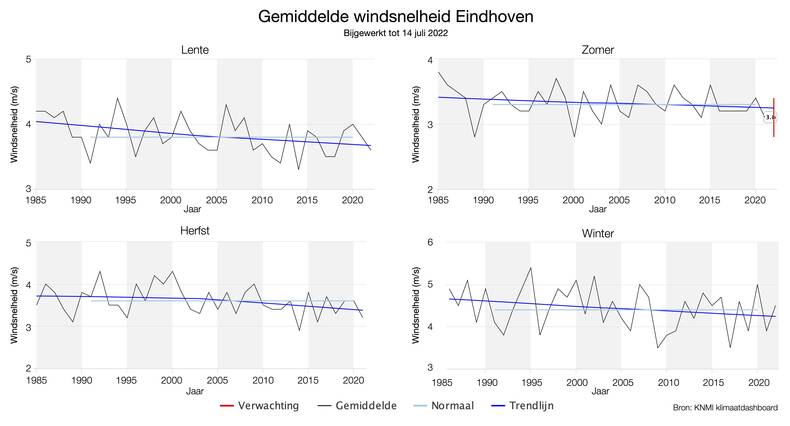 Grafieken die voor elk seizoen de gemiddelde windsnelheid laten zien gemeten op meetstation Eindhoven. In allevier seizoenen is vanaf 