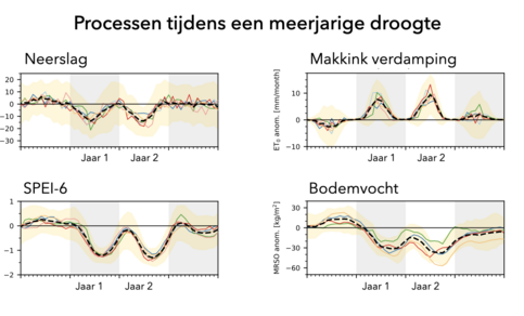 Figuur 1: Tijdreeksen van neerslag, verdamping, SPEI-6 en bodemvocht in meerjarige droogtes in het Rijn stroomgebied, op basis van klimaatmodel-simulaties.