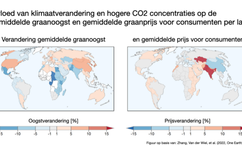 Wereldkaart met per land in kleur de invloed van twee graden opwarming op de gemiddelde graanoogst en op de gemiddelde graanprijs.