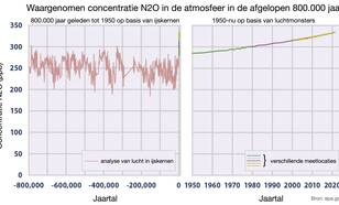 Verandering in de wereldgemiddelde concentratie N2O in de atmosfeer op basis van de analyse van luchtbelletjes in ijskernen en analyses van luchtmonsters gedurende de laatste 800.000 jaar.