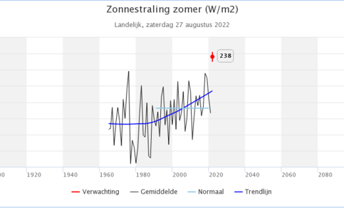 Figuur 1. Landelijk gemiddelde zonnestraling in de zomer, sinds 1965. Screenshot van https://www.knmi.nl/klimaatdashboard 