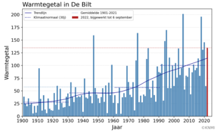 Grafiek van het warmtegetal voor het zomerhalfjaar in De Bilt die een stijgende lijn laat zien van 1901 tot nu.