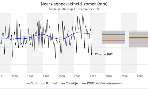 Grafiek van de gemiddelde zomerneerslag in Nederland tussen 1901 en nu plus de KNMI scenarios voor 2085 en 2100.