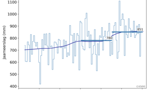 Grafiek van de neerslaghoeveelheid per jaar sinds 1906 gemiddeld over 13 stations verspreid over Nederland. Dikke horizontale lijnen geven de klimaatnormalen voor 1961-1990 en 1991-2020. 
